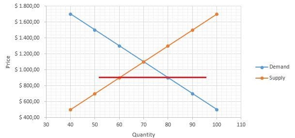 Draw a correctly labeled graph of a housing market in equilibrium. On your graph, illustrate-example-2