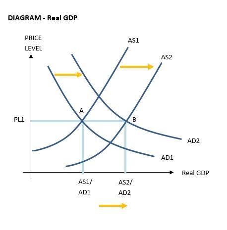 Suppose the economy is producing at potential GDP. An increase in consumer and business-example-1