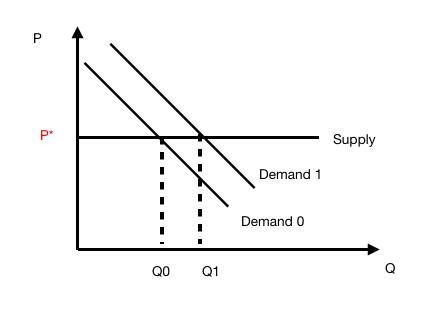 Suppose that the supply of oil to Pittsburgh, Pennsylvania, is perfectly elastic. If-example-1