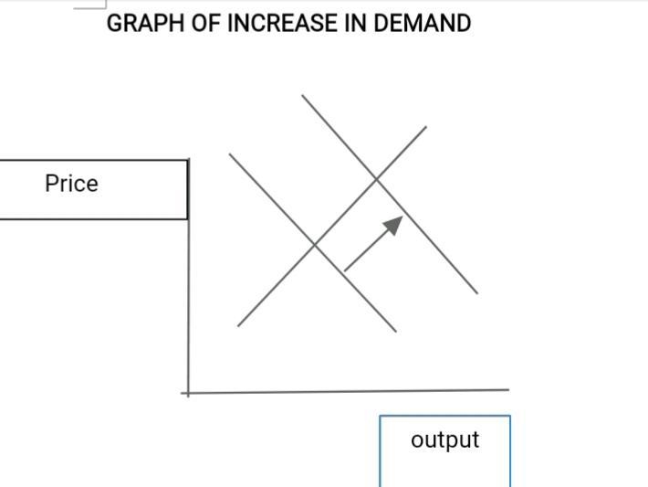 An increase demand for any good or services is reflected graphically as:______. a-example-1