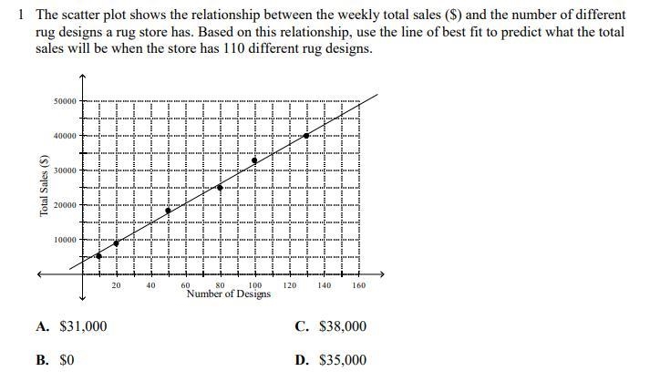 The scatter plot shows the relationship between the weekly total sales ($) and the-example-1