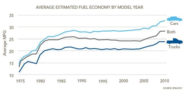 Between 1985 and x there was a period of no gains in the efficient of passenger vehicles-example-1