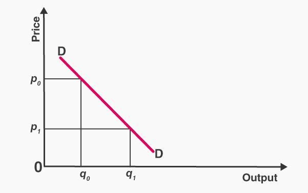 A market demand curve shows Group of answer choices the sum of all prices that the-example-1