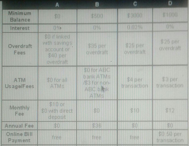 James has $1500 to open a checking account. He can maintain a monthly balance of at-example-1