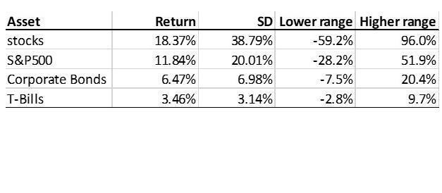 You are choosing between these four investments and you want to be​ 95% certain that-example-1