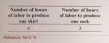 Look at the scenario Linear Production Possibility Frontier. What is the maximum number-example-1