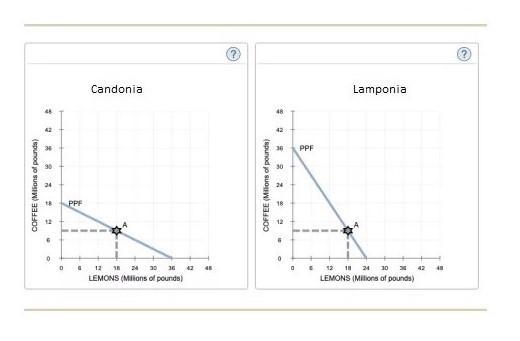 Candonia has a comparative advantage in the production of , while lamponia has a comparative-example-1