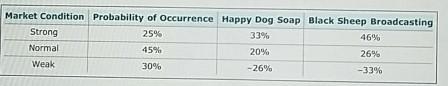 The expected rate of return on Happy Dog Soap's stock over the next year is ---------. The-example-1