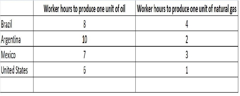 According to the chart, which country has an absolute advantage over the other countries-example-1