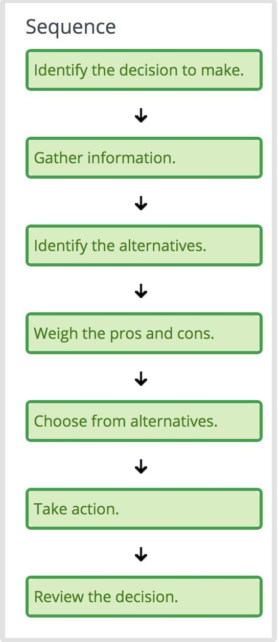 Arrange the steps of the decision-making process to solve a problem in the correct-example-1