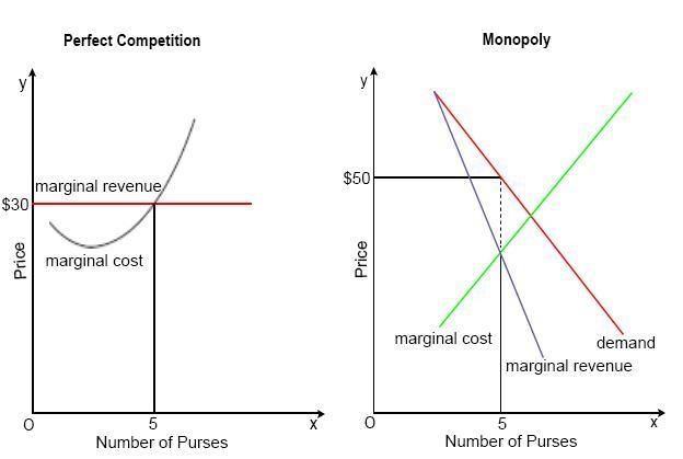 These graphs represent the price and output quantities of purses under perfect competition-example-1