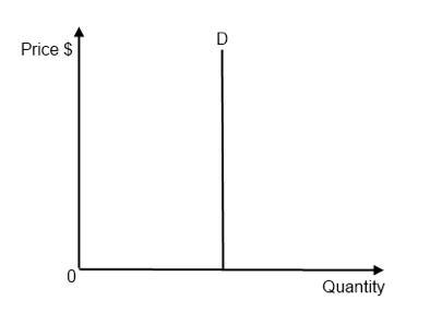 Assume that the demand curve for a certain good is a vertical line. This vertical-example-1