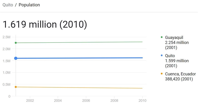 What is the population of Quito? Give a simple Answer less than 500,000 about 850,000 over-example-1