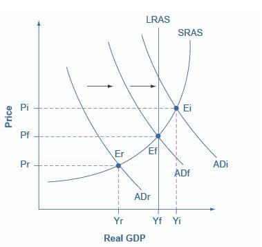 The solution to simultaneous deflation and unemployment is to shift the: a. aggregate-example-1