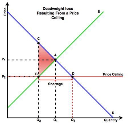 When a government increases an effective price ceiling for a product:______ a. the-example-1