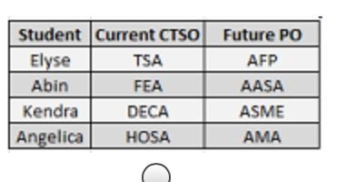 This table shows the CTSOs that four high school students are involved in: A 2-column-example-1