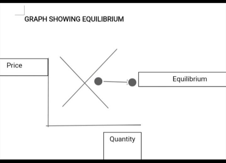 The price at which the quantity demanded is equal to the quantity supplied is known-example-1