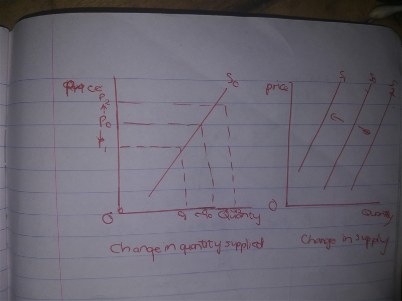 The difference between supply and quantity supplied is that "supply" refers-example-1