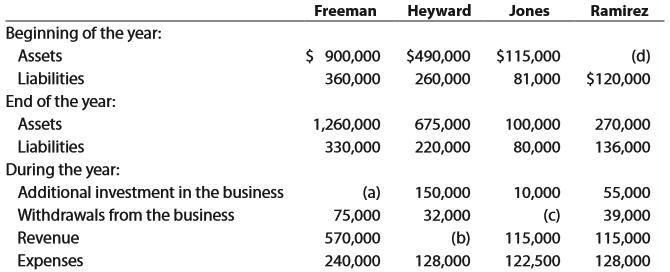 One item is omitted in each of the following summaries of balance sheet and income-example-1