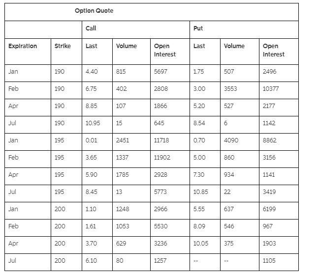 A. calculate the payoff and profit at expiration for the february 190 calls, if you-example-1