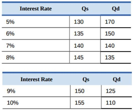 shows the amount of savings and borrowing in a market for loans to purchase homes-example-1