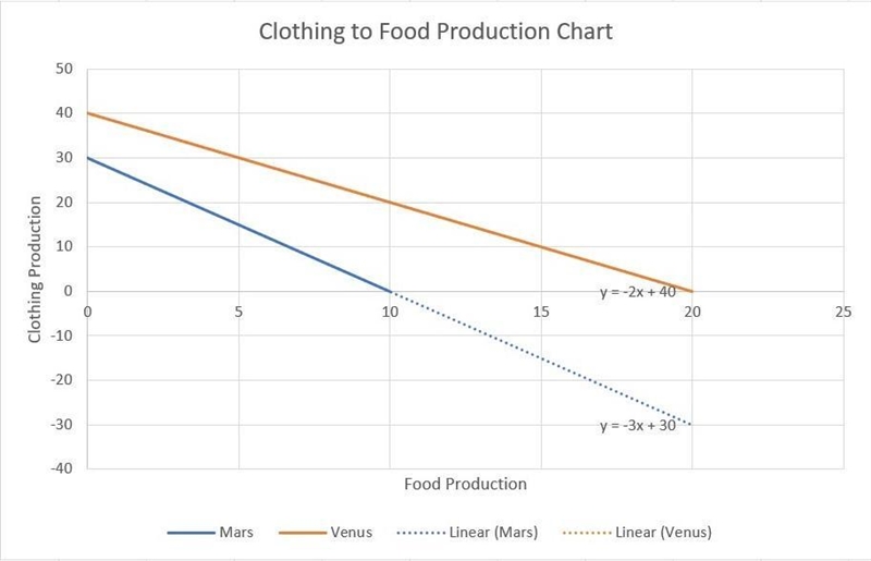 Two nations, Mars and Venus, each produce food and clothing. The table gives points-example-1