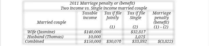 In 2019, Jasmine and Thomas, a married couple, had taxable income of $150,000. If-example-1