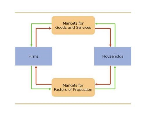 The economy's income and expenditure The following diagram presents a circular-flow-example-1