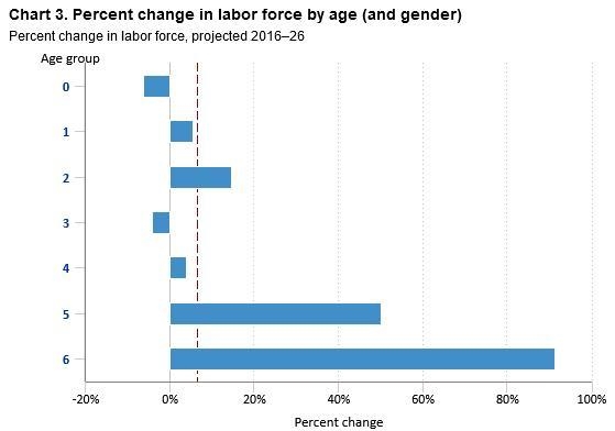 Identify the correct statement regarding the composition of the U.S. labor force during-example-1