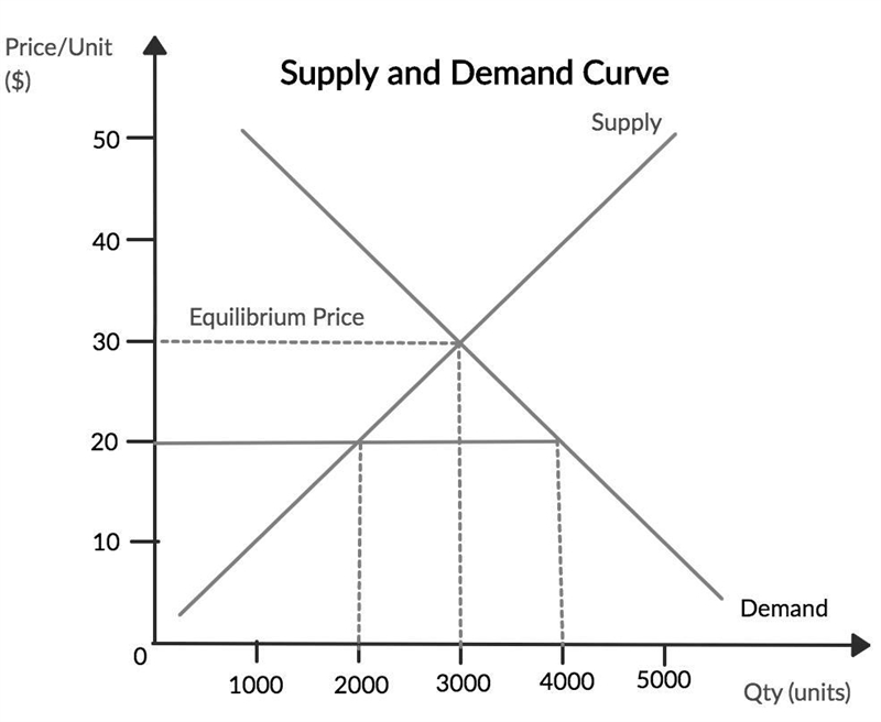 Explain law of demand and supply along with graphical representation and how can we-example-1