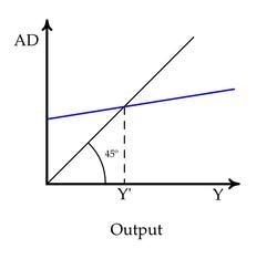 The Keynesian cross shows: A) determination of equilibrium income and the interest-example-1