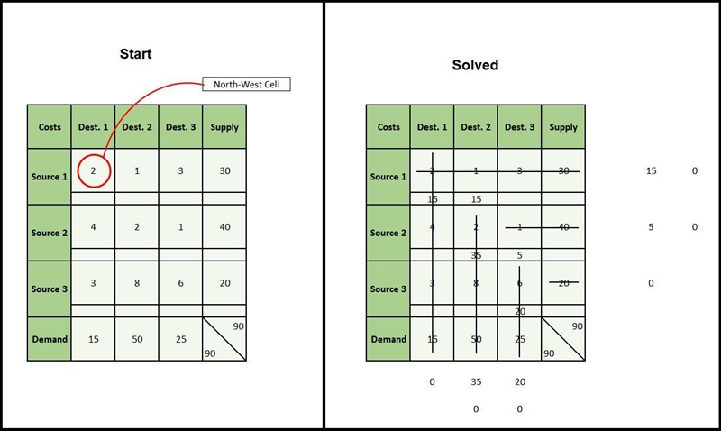 For the problem data set below, what is the northwest-corner allocation to the cell-example-1