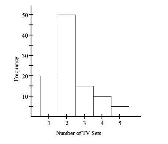 The histogram below represents the number of television sets per household for a sample-example-1