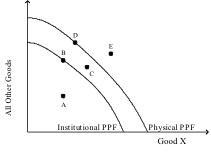 Refer to exhibit 9-7. which point is representative of the economy with an unemployment-example-1