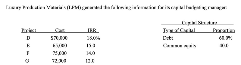 LPM’s weighted average cost of capital (WACC) is 13 percent if the firm does not have-example-1