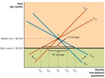 As illustrated here, a binding price ceiling causes a short-run shortage, which then-example-1