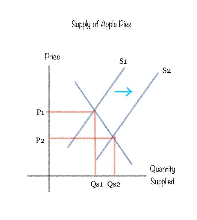 The price of apples used to make apple pies has decreased. At the same time, people-example-1