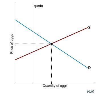 Consider the market demand and supply for eggs. Assume that the market for eggs is-example-1