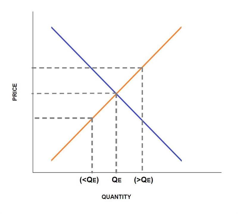 Market efficiency and market failure Suppose that the following graph shows a free-example-1