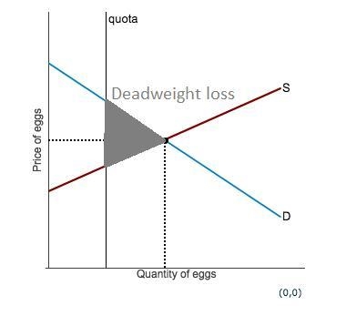 Consider the market demand and supply for eggs. Assume that the market for eggs is-example-2