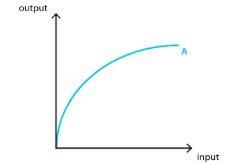 True or False: The shape of the production function reflects the law of diminishing-example-1