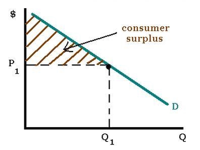 Consumer surplus Select one: a. is the amount of a good that a consumer can buy at-example-1