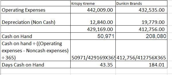 Krispy Kreme Doughnuts, Inc. is a leading retailer and wholesaler of doughnuts. Krispy-example-1