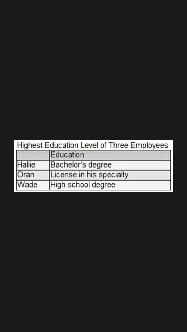 The chart indicates the education of three different employees. Which best matches-example-1