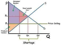 A price ceiling that is set below the normal equilibrium price will cause: An increase-example-1