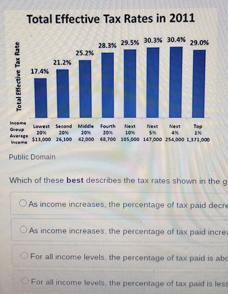 Which of the these best describes the tax rates shown to the graph? A-as income increases-example-1