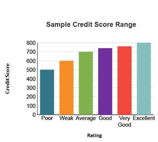 The chart shows a range of credit scores. A bar chart titled Sample Credit Score Range-example-1