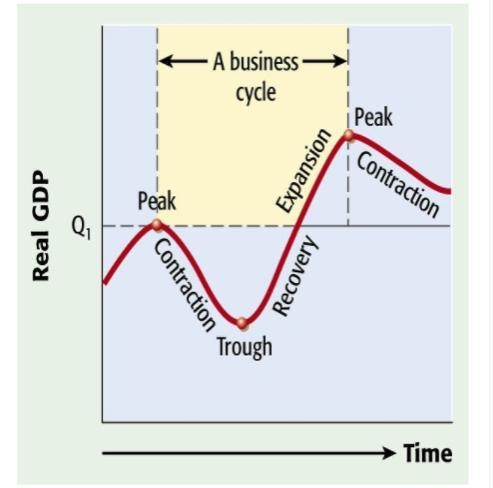 In which phase will the unemployment rate rise? In which phase should we expect the-example-1