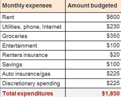 15 points! You will need to revise your budget to account for a car payment. Which-example-1