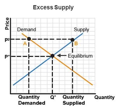 "A" represents the new quantity demanded, while "B" represents-example-1